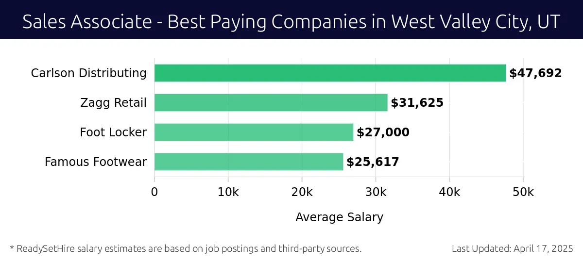 Graph displaying best paying company salaries for Sales Associate jobs in West Valley City, UT, highlighting Carlson Distributing with the highest at $47,692 and Famous Footwear with the lowest at $25,617.