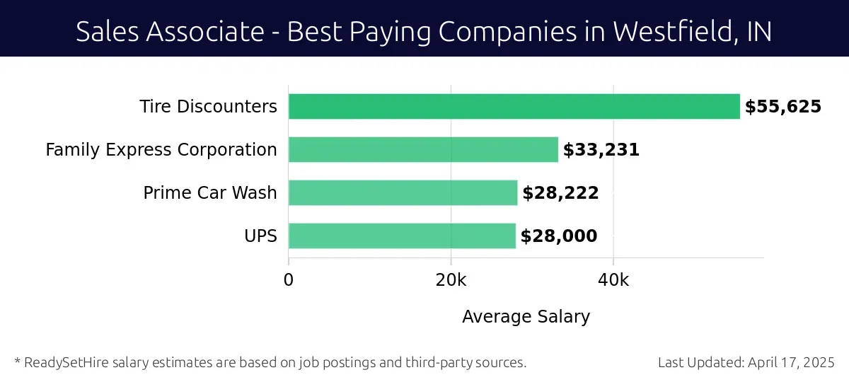 Graph displaying best paying company salaries for Sales Associate jobs in Westfield, IN, highlighting Tire Discounters with the highest at $55,625 and UPS with the lowest at $28,000.