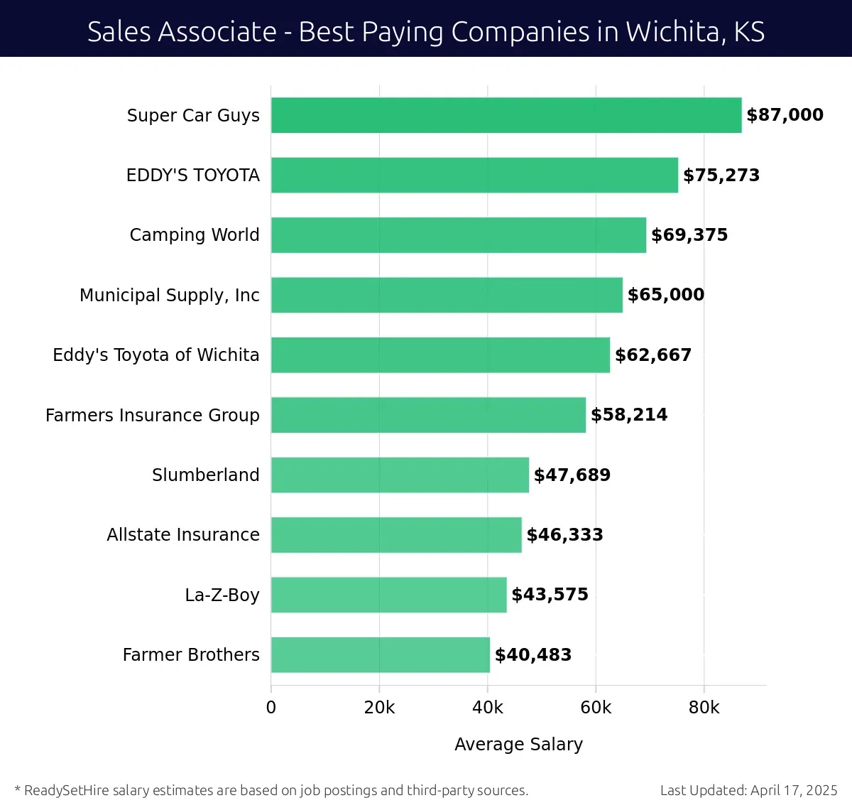 Graph displaying best paying company salaries for Sales Associate jobs in Wichita, KS, highlighting Super Car Guys with the highest at $87,000 and Farmer Brothers with the lowest at $40,483.