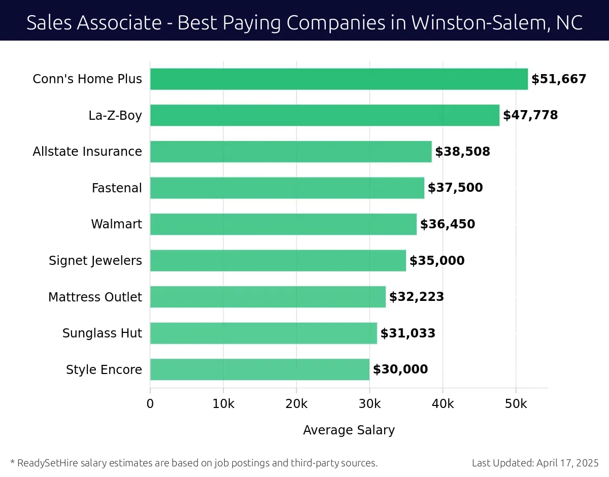 Graph displaying best paying company salaries for Sales Associate jobs in Winston-Salem, NC, highlighting Computech Corporation with the highest at $51,667 and Style Encore with the lowest at $30,000.
