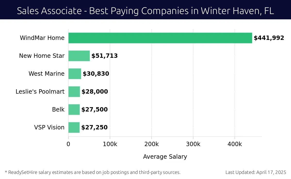 Graph displaying best paying company salaries for Sales Associate jobs in Winter Haven, FL, highlighting WindMar Home with the highest at $441,992 and VSP Vision with the lowest at $27,250.