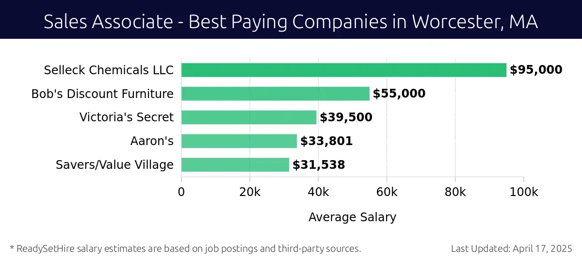 Graph displaying best paying company salaries for Sales Associate jobs in Worcester, MA, highlighting Selleck Chemicals LLC with the highest at $95,000 and Savers/Value Village with the lowest at $31,538.