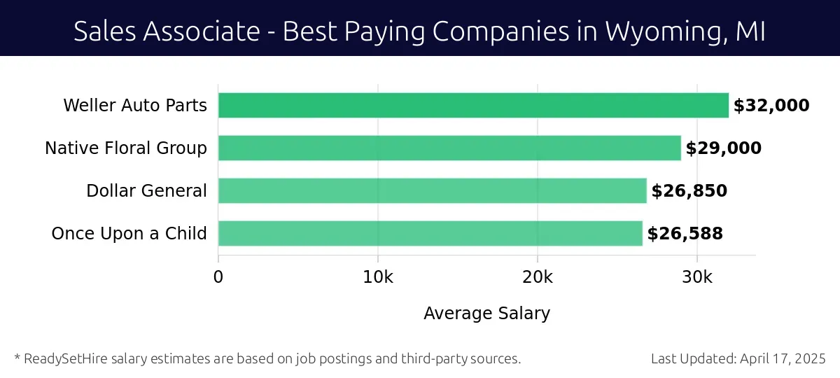 Graph displaying best paying company salaries for Sales Associate jobs in Wyoming, MI, highlighting Weller Auto Parts with the highest at $32,000 and Once Upon a Child with the lowest at $26,588.