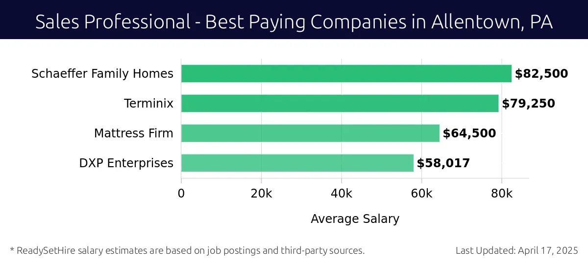 Graph displaying best paying company salaries for Sales Professional jobs in Allentown, PA, highlighting Schaeffer Family Homes with the highest at $82,500 and DXP Enterprises with the lowest at $58,017.