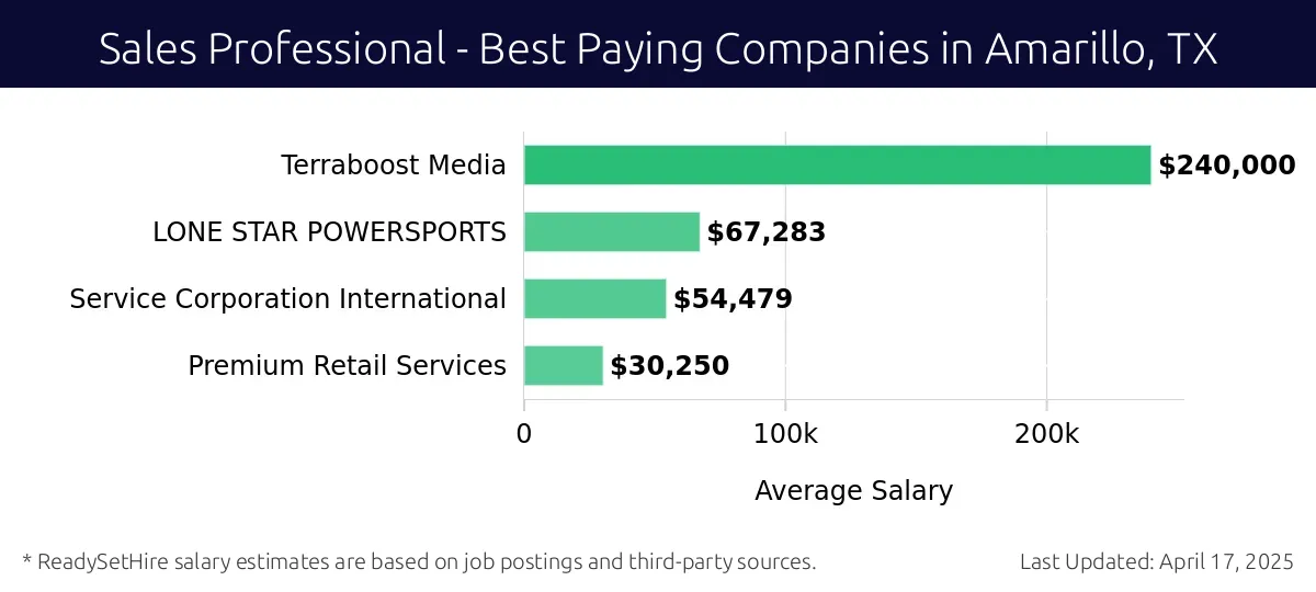 Graph displaying best paying company salaries for Sales Professional jobs in Amarillo, TX, highlighting Terraboost Media with the highest at $240,000 and Premium Retail Services with the lowest at $30,250.