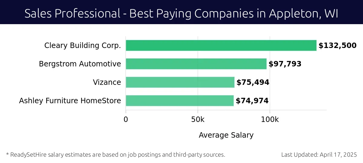 Graph displaying best paying company salaries for Sales Professional jobs in Appleton, WI, highlighting Cleary Building Corp. with the highest at $132,500 and Ashley Furniture HomeStore with the lowest at $74,974.