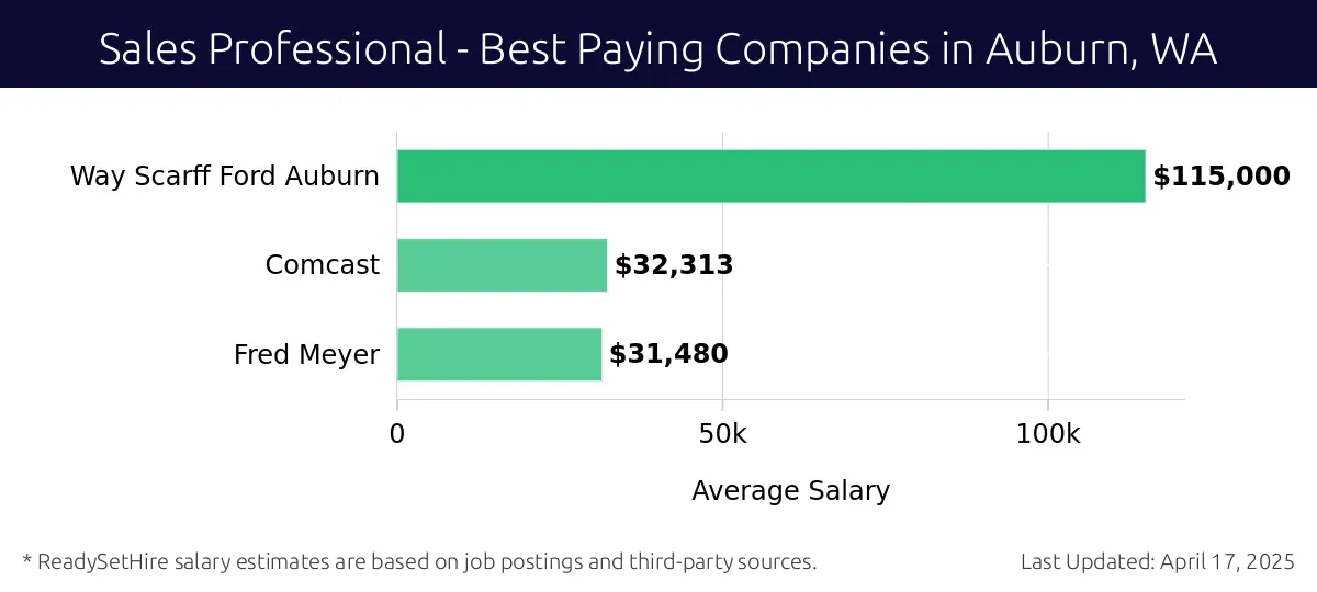 Graph displaying best paying company salaries for Sales Professional jobs in Auburn, WA, highlighting Way Scarff Ford Auburn with the highest at $115,000 and Fred Meyer with the lowest at $31,480.