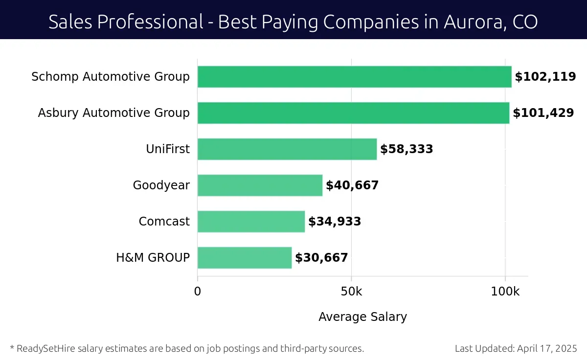 Graph displaying best paying company salaries for Sales Professional jobs in Aurora, CO, highlighting Schomp Automotive Group with the highest at $102,119 and H&M GROUP with the lowest at $30,667.