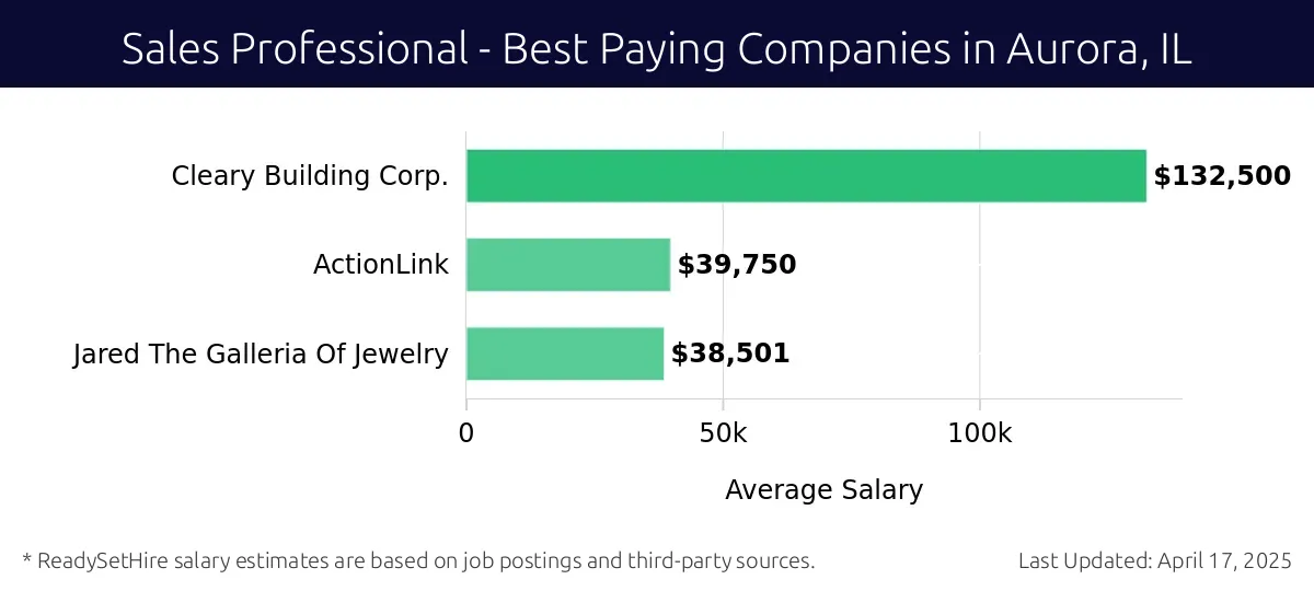Graph displaying best paying company salaries for Sales Professional jobs in Aurora, IL, highlighting Cleary Building Corp. with the highest at $132,500 and Jared The Galleria Of Jewelry with the lowest at $38,501.