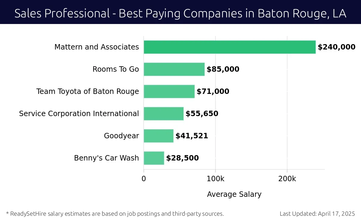 Graph displaying best paying company salaries for Sales Professional jobs in Baton Rouge, LA, highlighting Terraboost Media with the highest at $240,000 and Benny's Car Wash with the lowest at $28,500.