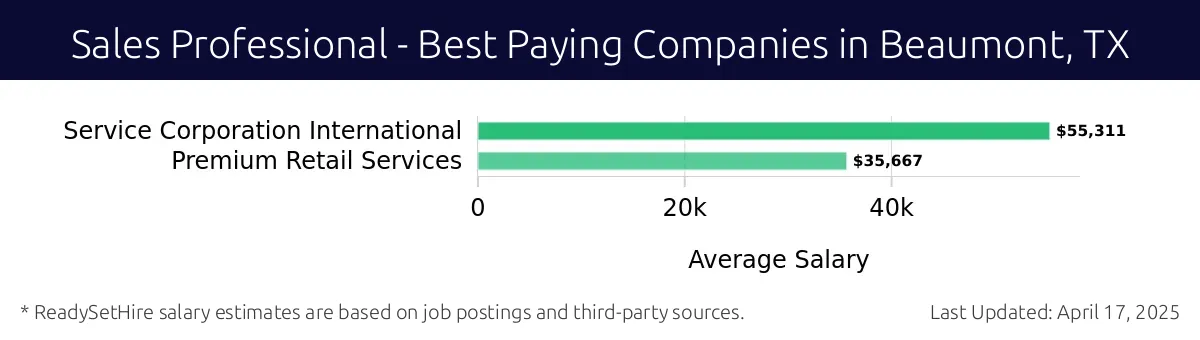 Graph displaying best paying company salaries for Sales Professional jobs in Beaumont, TX, highlighting Service Corporation International with the highest at $55,311 and Premium Retail Services with the lowest at $35,667.
