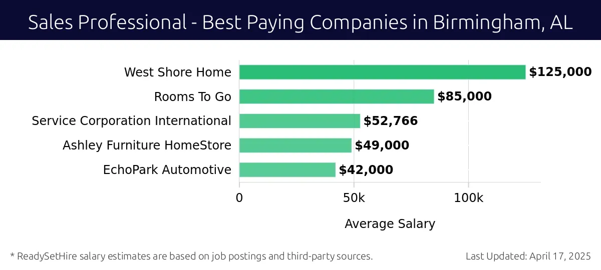 Graph displaying best paying company salaries for Sales Professional jobs in Birmingham, AL, highlighting West Shore Home with the highest at $125,000 and EchoPark Automotive with the lowest at $42,000.