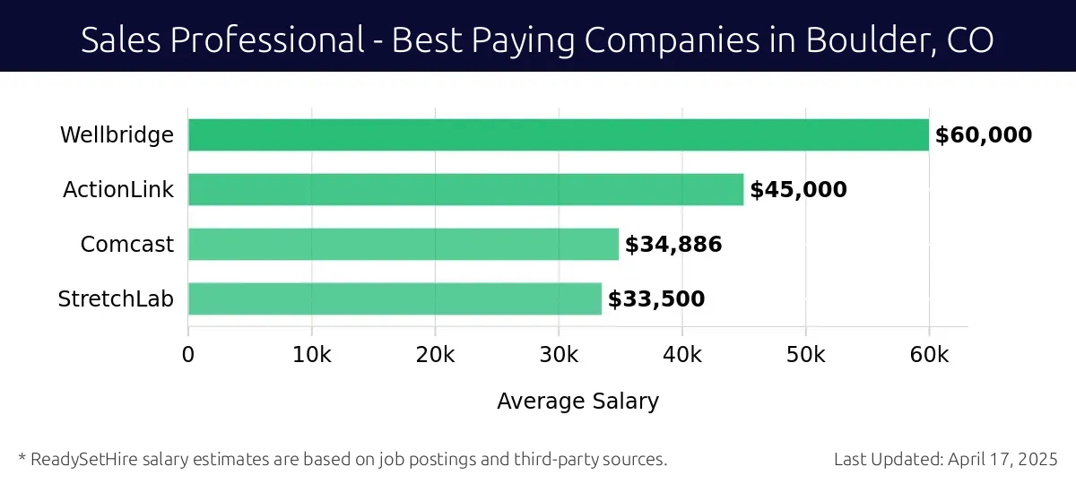 Graph displaying best paying company salaries for Sales Professional jobs in Boulder, CO, highlighting Wellbridge with the highest at $60,000 and StretchLab with the lowest at $33,500.