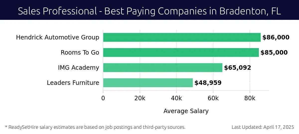 Graph displaying best paying company salaries for Sales Professional jobs in Bradenton, FL, highlighting Hendrick Automotive Group with the highest at $86,000 and Leaders Furniture with the lowest at $48,959.