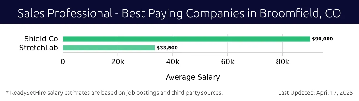 Graph displaying best paying company salaries for Sales Professional jobs in Broomfield, CO, highlighting Shield Co with the highest at $90,000 and StretchLab with the lowest at $33,500.