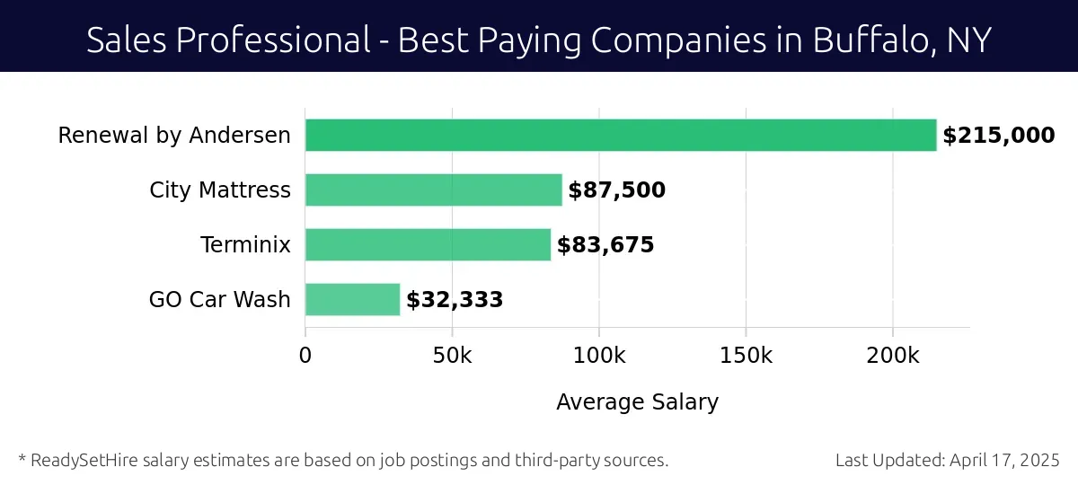 Graph displaying best paying company salaries for Sales Professional jobs in Buffalo, NY, highlighting Renewal by Andersen with the highest at $215,000 and GO Car Wash with the lowest at $32,333.