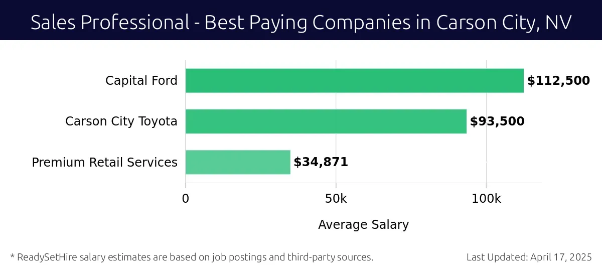 Graph displaying best paying company salaries for Sales Professional jobs in Carson City, NV, highlighting Capital Ford with the highest at $112,500 and Premium Retail Services with the lowest at $34,871.