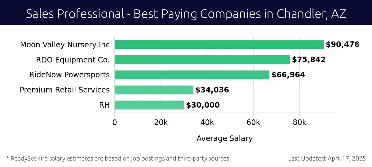 Graph displaying best paying company salaries for Sales Professional jobs in Chandler, AZ, highlighting Moon Valley Nursery Inc with the highest at $90,476 and RH with the lowest at $30,000.