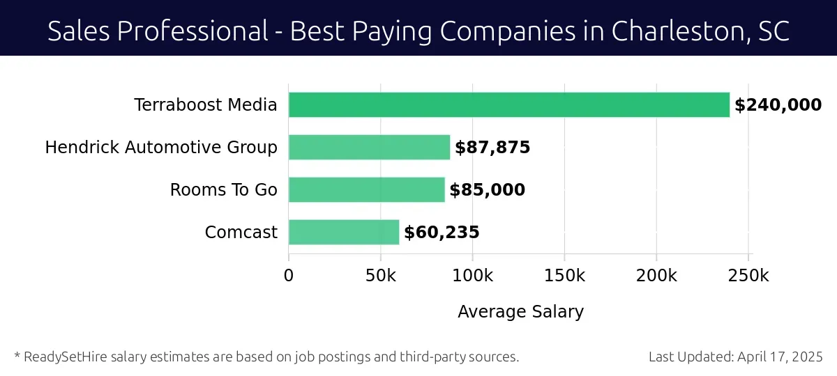 Graph displaying best paying company salaries for Sales Professional jobs in Charleston, SC, highlighting Terraboost Media with the highest at $240,000 and Comcast with the lowest at $60,235.
