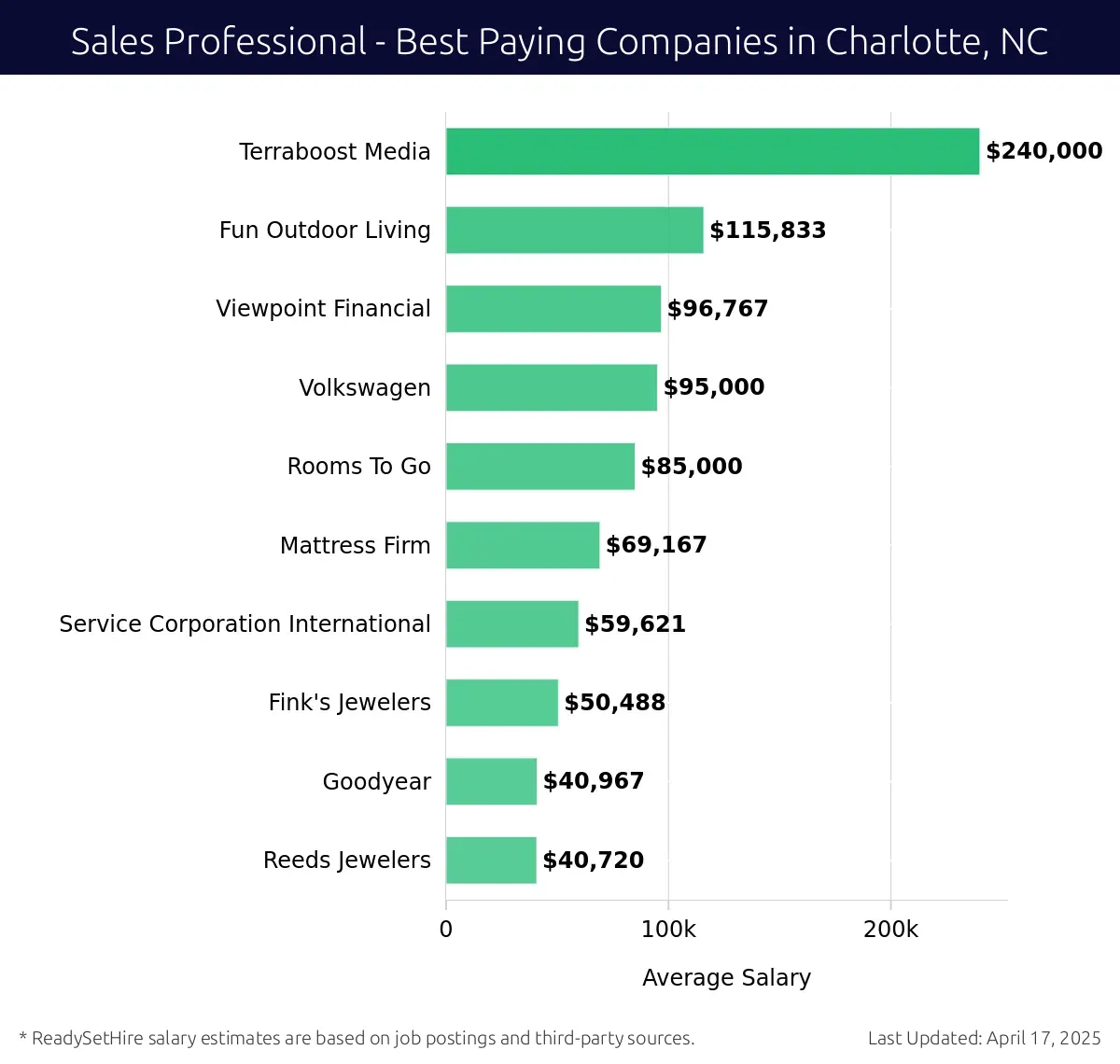 Graph displaying best paying company salaries for Sales Professional jobs in Charlotte, NC, highlighting Terraboost Media with the highest at $240,000 and Reeds Jewelers with the lowest at $40,720.