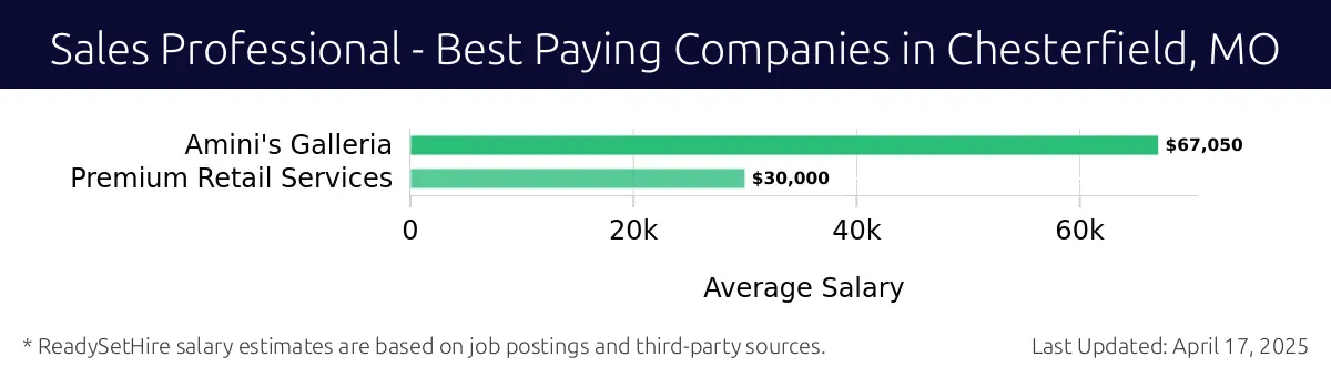 Graph displaying best paying company salaries for Sales Professional jobs in Chesterfield, MO, highlighting Amini's Galleria with the highest at $67,050 and Premium Retail Services with the lowest at $30,000.