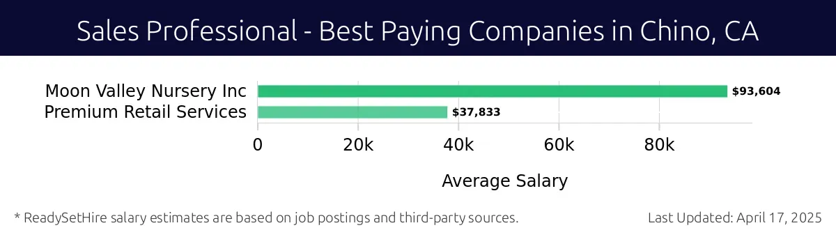 Graph displaying best paying company salaries for Sales Professional jobs in Chino, CA, highlighting Moon Valley Nursery Inc with the highest at $93,604 and Premium Retail Services with the lowest at $37,833.
