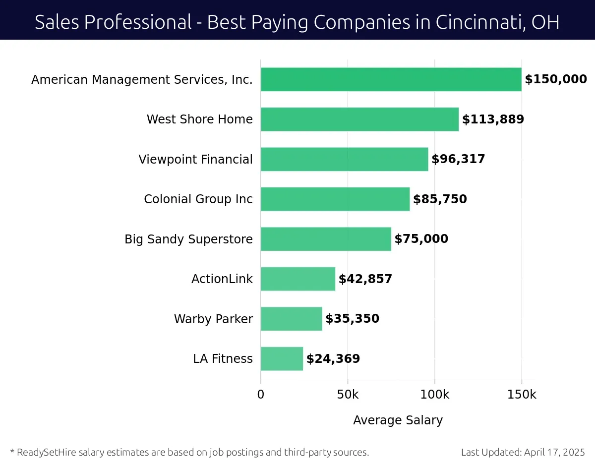Graph displaying best paying company salaries for Sales Professional jobs in Cincinnati, OH, highlighting American Management Services, Inc. with the highest at $150,000 and LA Fitness with the lowest at $24,369.
