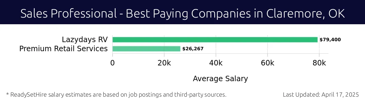 Graph displaying best paying company salaries for Sales Professional jobs in Claremore, OK, highlighting Lazydays RV with the highest at $79,400 and Premium Retail Services with the lowest at $26,267.