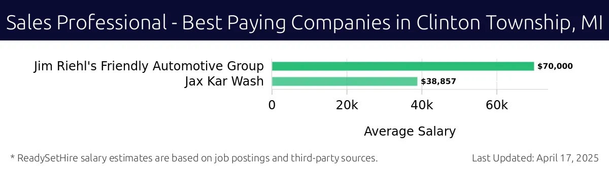 Graph displaying best paying company salaries for Sales Professional jobs in Clinton Township, MI, highlighting Jim Riehl's Friendly Automotive Group with the highest at $70,000 and Jax Kar Wash with the lowest at $38,857.