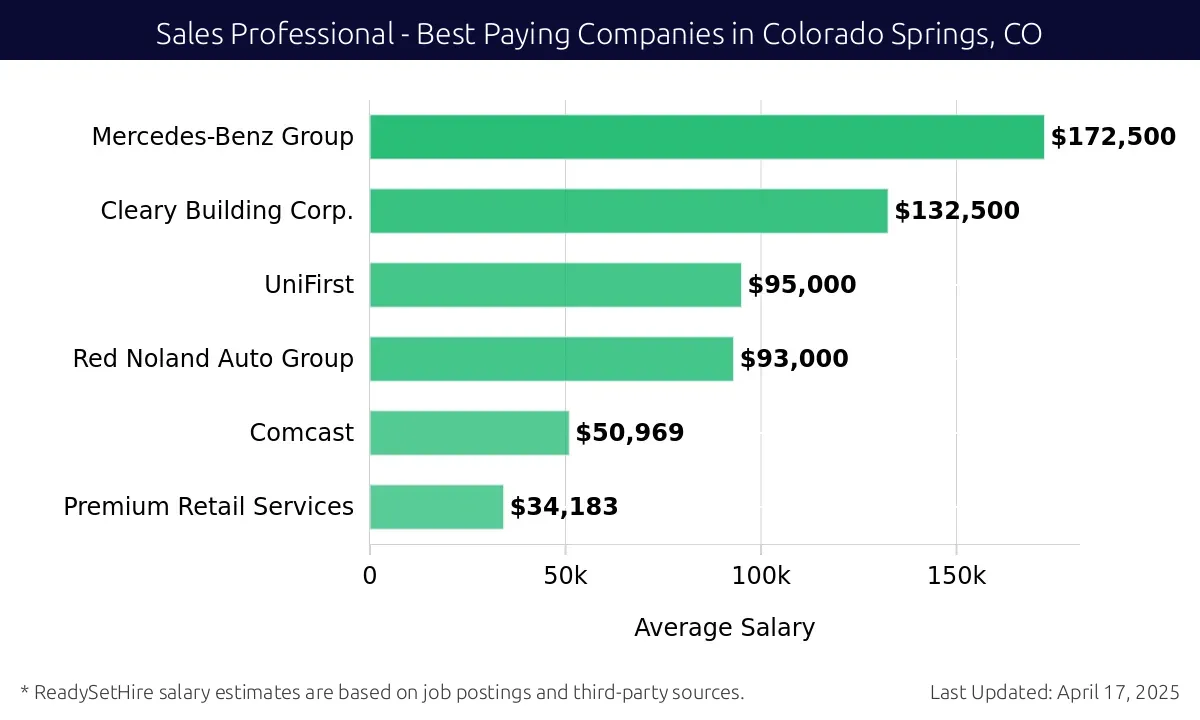 Graph displaying best paying company salaries for Sales Professional jobs in Colorado Springs, CO, highlighting Mercedes-Benz Group with the highest at $172,500 and Premium Retail Services with the lowest at $34,183.