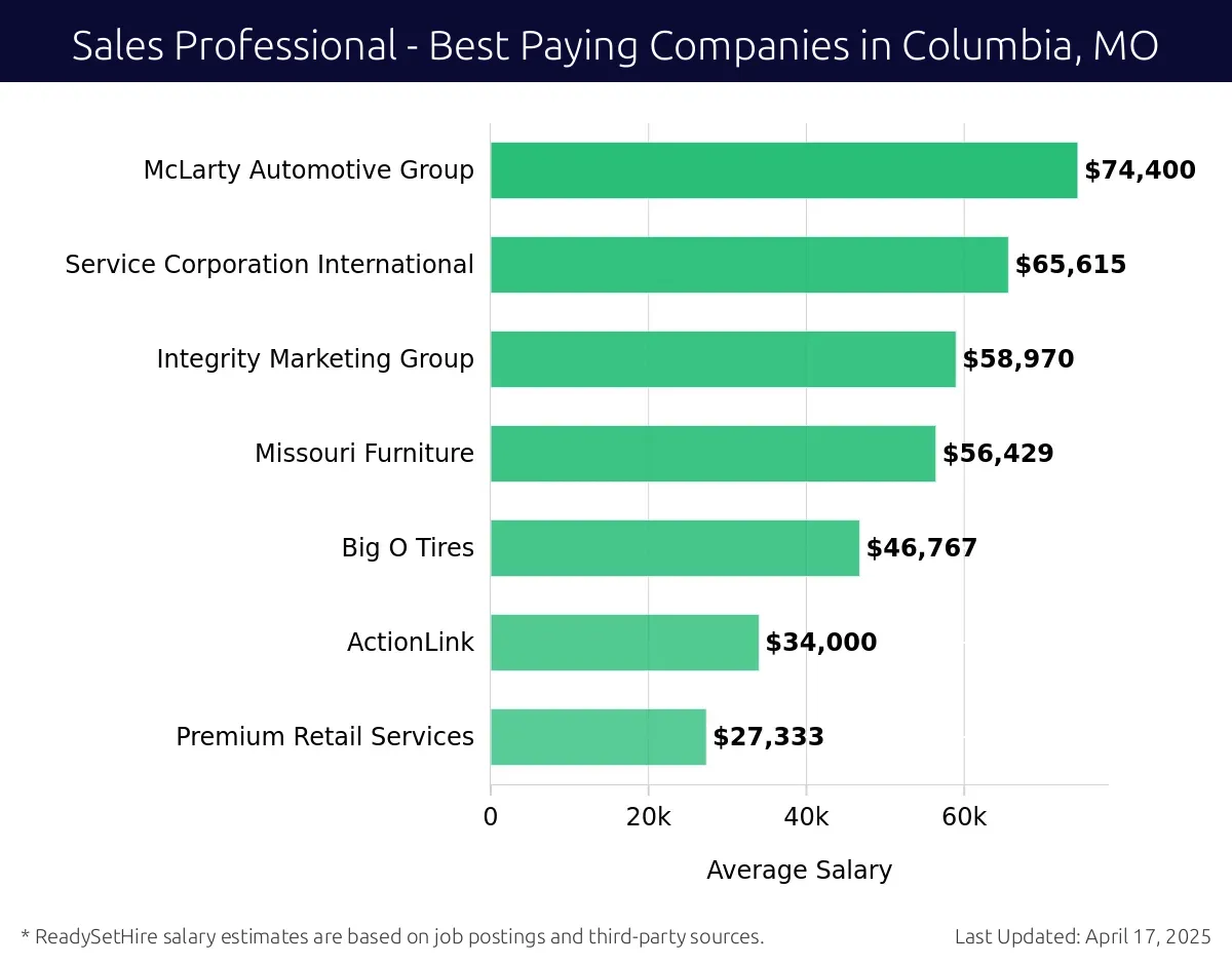 Graph displaying best paying company salaries for Sales Professional jobs in Columbia, MO, highlighting McLarty Automotive Group with the highest at $74,400 and Premium Retail Services with the lowest at $27,333.