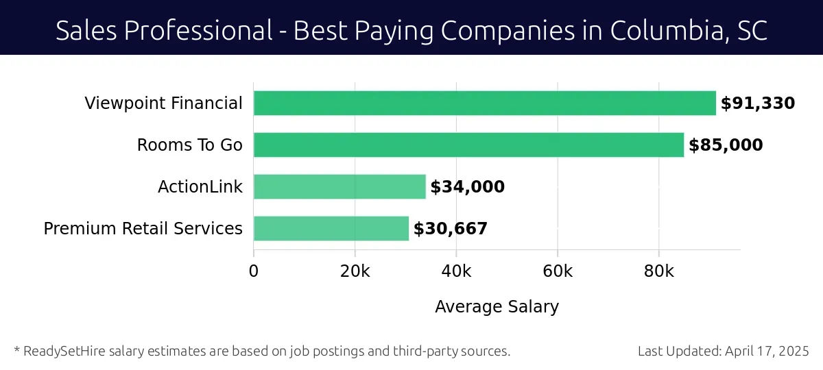 Graph displaying best paying company salaries for Sales Professional jobs in Columbia, SC, highlighting Viewpoint Financial with the highest at $91,330 and Premium Retail Services with the lowest at $30,667.