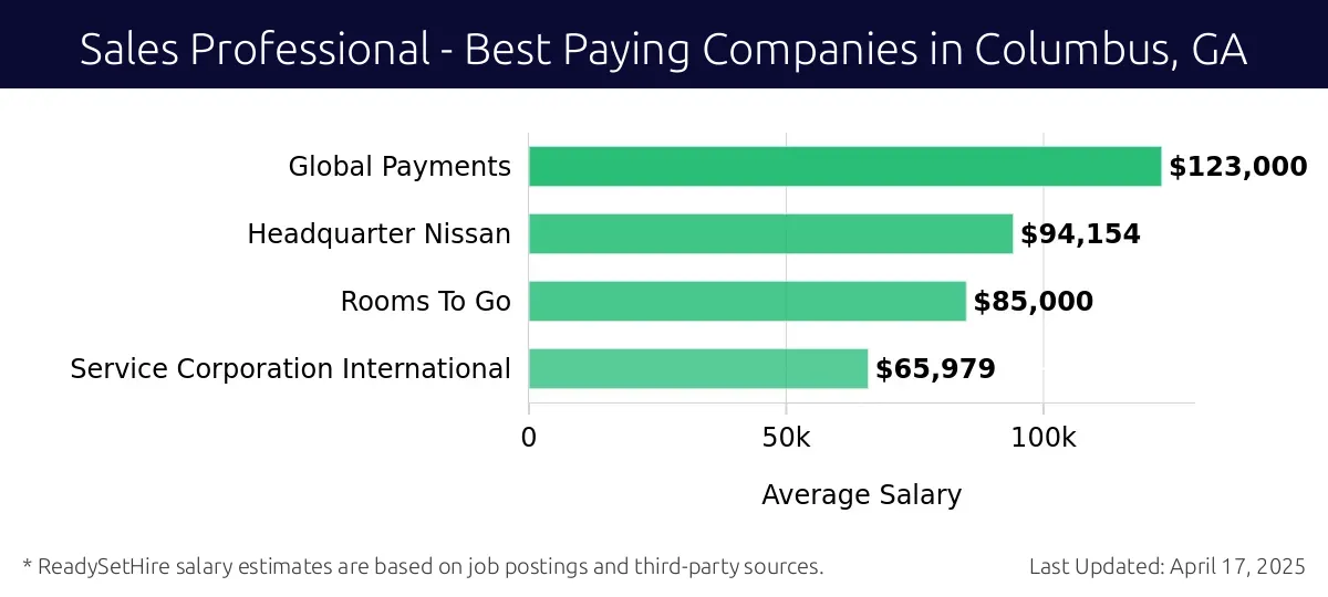 Graph displaying best paying company salaries for Sales Professional jobs in Columbus, GA, highlighting Global Payments with the highest at $123,000 and Service Corporation International with the lowest at $65,979.