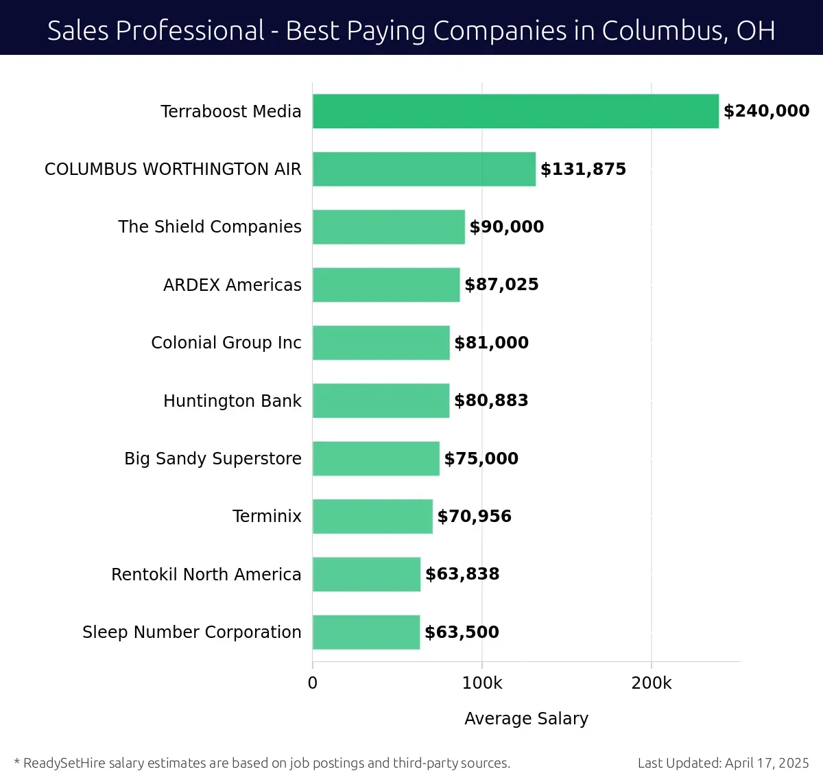 Graph displaying best paying company salaries for Sales Professional jobs in Columbus, OH, highlighting Terraboost Media with the highest at $240,000 and Sleep Number Corporation with the lowest at $63,500.