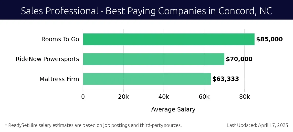 Graph displaying best paying company salaries for Sales Professional jobs in Concord, NC, highlighting Rooms To Go with the highest at $85,000 and Mattress Firm with the lowest at $63,333.