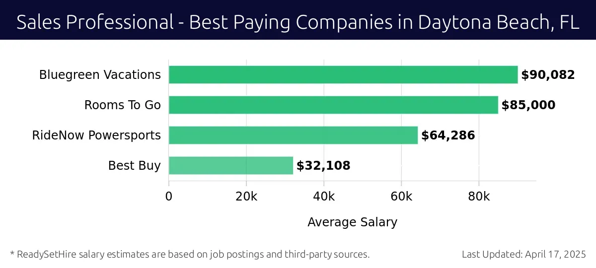 Graph displaying best paying company salaries for Sales Professional jobs in Daytona Beach, FL, highlighting Bluegreen Vacations with the highest at $90,082 and Best Buy with the lowest at $32,108.