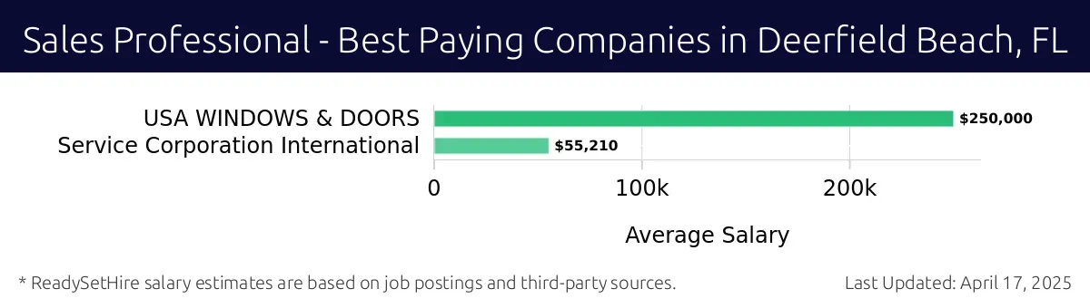 Graph displaying best paying company salaries for Sales Professional jobs in Deerfield Beach, FL, highlighting USA WINDOWS & DOORS with the highest at $250,000 and Service Corporation International with the lowest at $55,210.