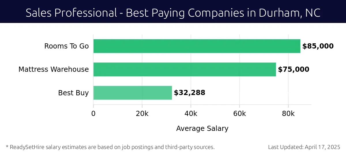 Graph displaying best paying company salaries for Sales Professional jobs in Durham, NC, highlighting Rooms To Go with the highest at $85,000 and Best Buy with the lowest at $32,288.
