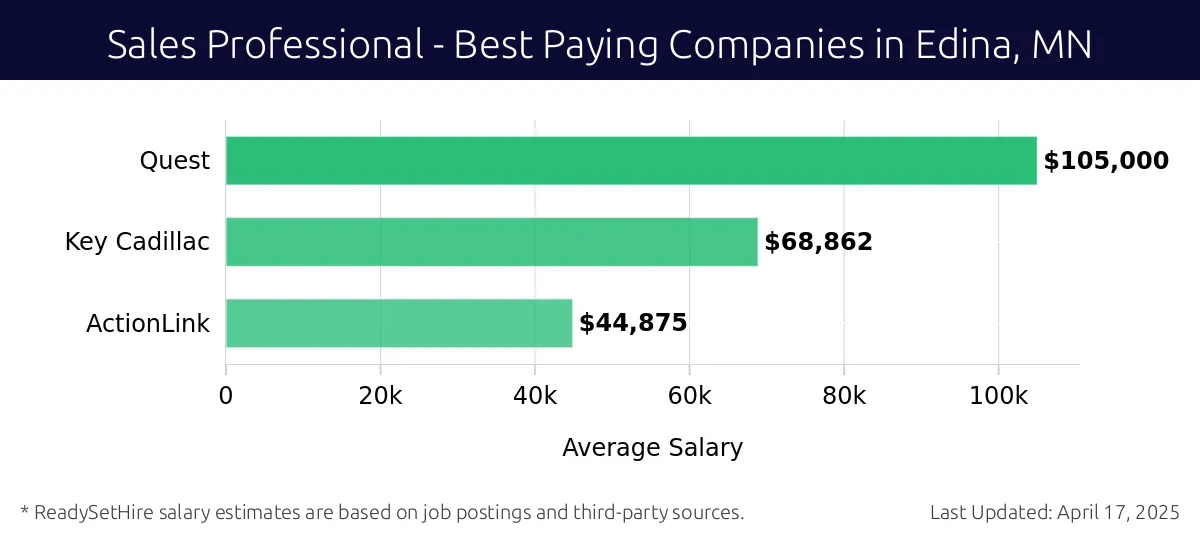 Graph displaying best paying company salaries for Sales Professional jobs in Edina, MN, highlighting Quest with the highest at $105,000 and ActionLink with the lowest at $44,875.
