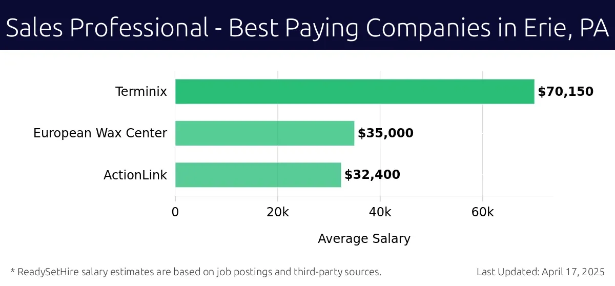 Graph displaying best paying company salaries for Sales Professional jobs in Erie, PA, highlighting Terminix with the highest at $70,150 and ActionLink with the lowest at $32,400.