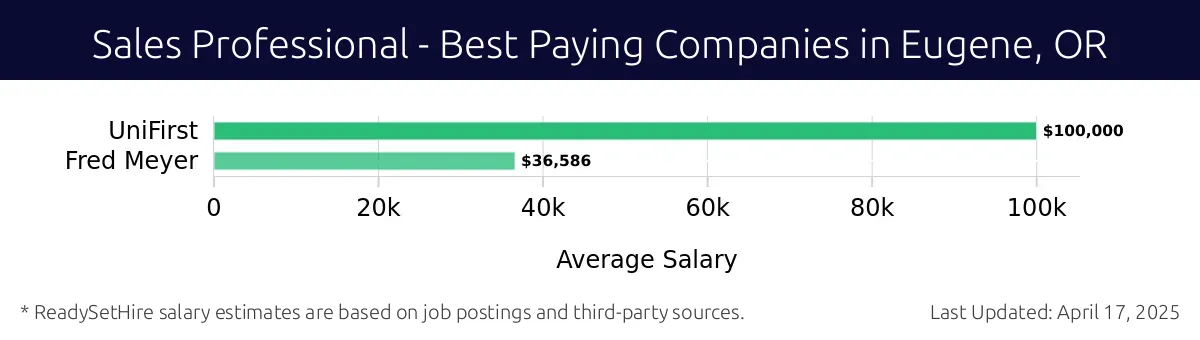 Graph displaying best paying company salaries for Sales Professional jobs in Eugene, OR, highlighting UniFirst with the highest at $100,000 and Fred Meyer with the lowest at $36,586.
