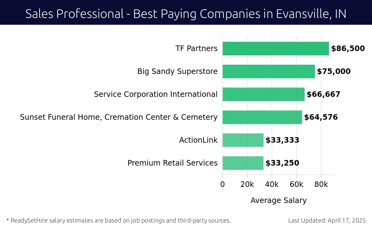 Graph displaying best paying company salaries for Sales Professional jobs in Evansville, IN, highlighting TF Partners with the highest at $86,500 and Premium Retail Services with the lowest at $33,250.