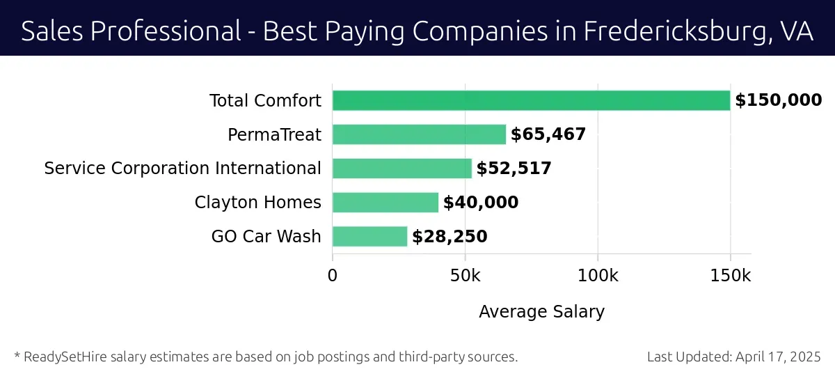 Graph displaying best paying company salaries for Sales Professional jobs in Fredericksburg, VA, highlighting Total Comfort with the highest at $150,000 and GO Car Wash with the lowest at $28,250.