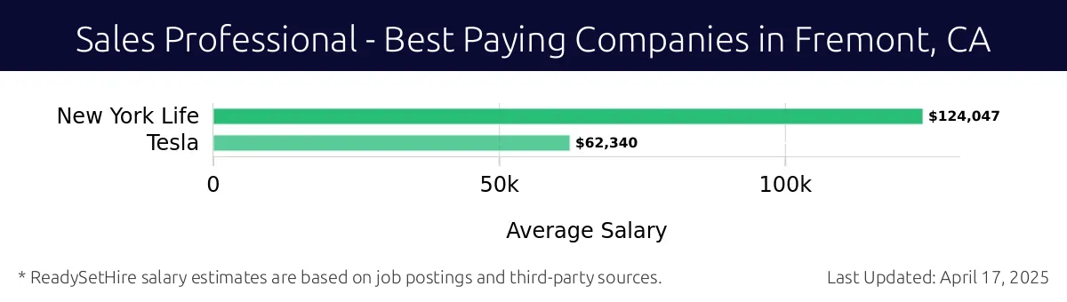 Graph displaying best paying company salaries for Sales Professional jobs in Fremont, CA, highlighting New York Life with the highest at $124,047 and Tesla with the lowest at $62,340.
