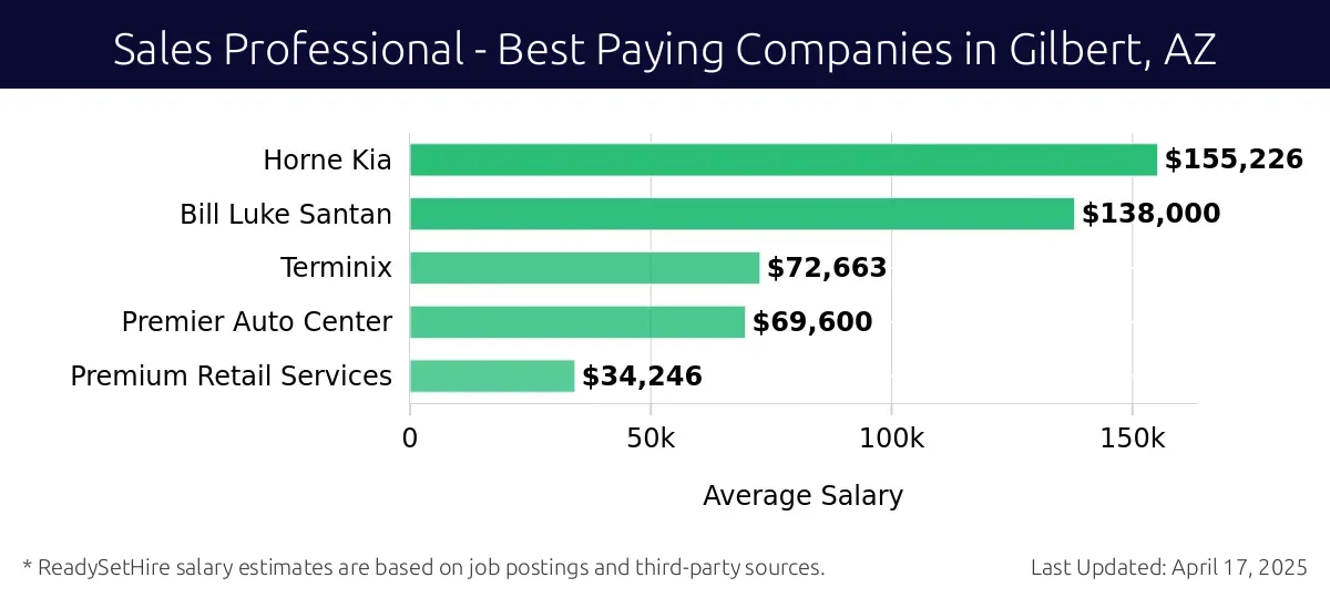 Graph displaying best paying company salaries for Sales Professional jobs in Gilbert, AZ, highlighting Horne Kia with the highest at $155,226 and Premium Retail Services with the lowest at $34,246.