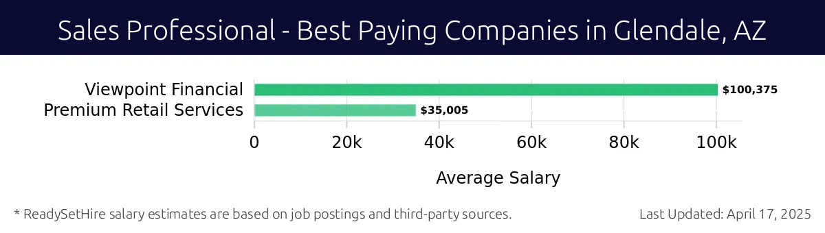 Graph displaying best paying company salaries for Sales Professional jobs in Glendale, AZ, highlighting Viewpoint Financial with the highest at $100,375 and Premium Retail Services with the lowest at $35,005.
