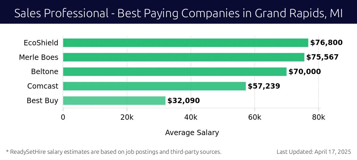 Graph displaying best paying company salaries for Sales Professional jobs in Grand Rapids, MI, highlighting EcoShield with the highest at $76,800 and Best Buy with the lowest at $32,090.