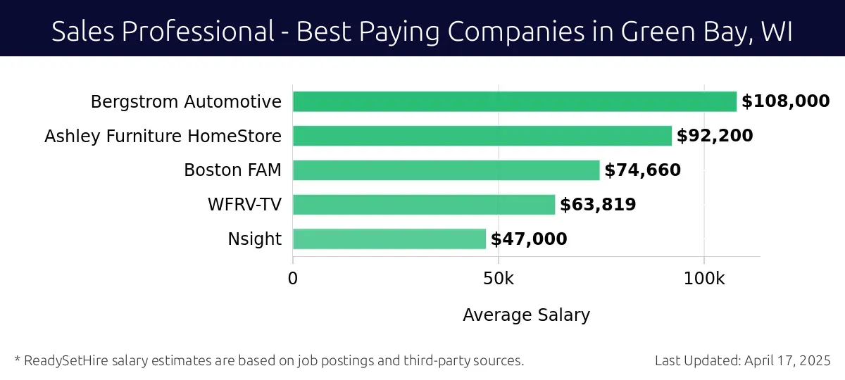 Graph displaying best paying company salaries for Sales Professional jobs in Green Bay, WI, highlighting Feldstein Jewelers with the highest at $108,000 and Nsight with the lowest at $47,000.