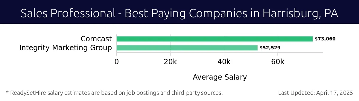 Graph displaying best paying company salaries for Sales Professional jobs in Harrisburg, PA, highlighting Comcast with the highest at $73,060 and Integrity Marketing Group with the lowest at $52,529.
