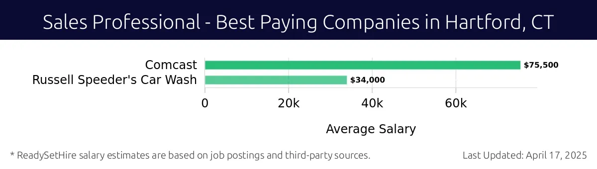 Graph displaying best paying company salaries for Sales Professional jobs in Hartford, CT, highlighting Comcast with the highest at $75,500 and Russell Speeder's Car Wash with the lowest at $34,000.